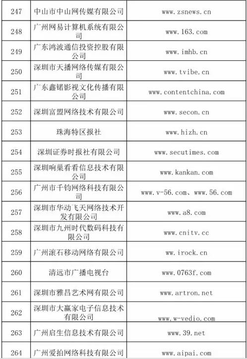 信息網絡傳播視聽節目許可證獲取單位概覽